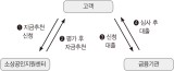 업종전환창업